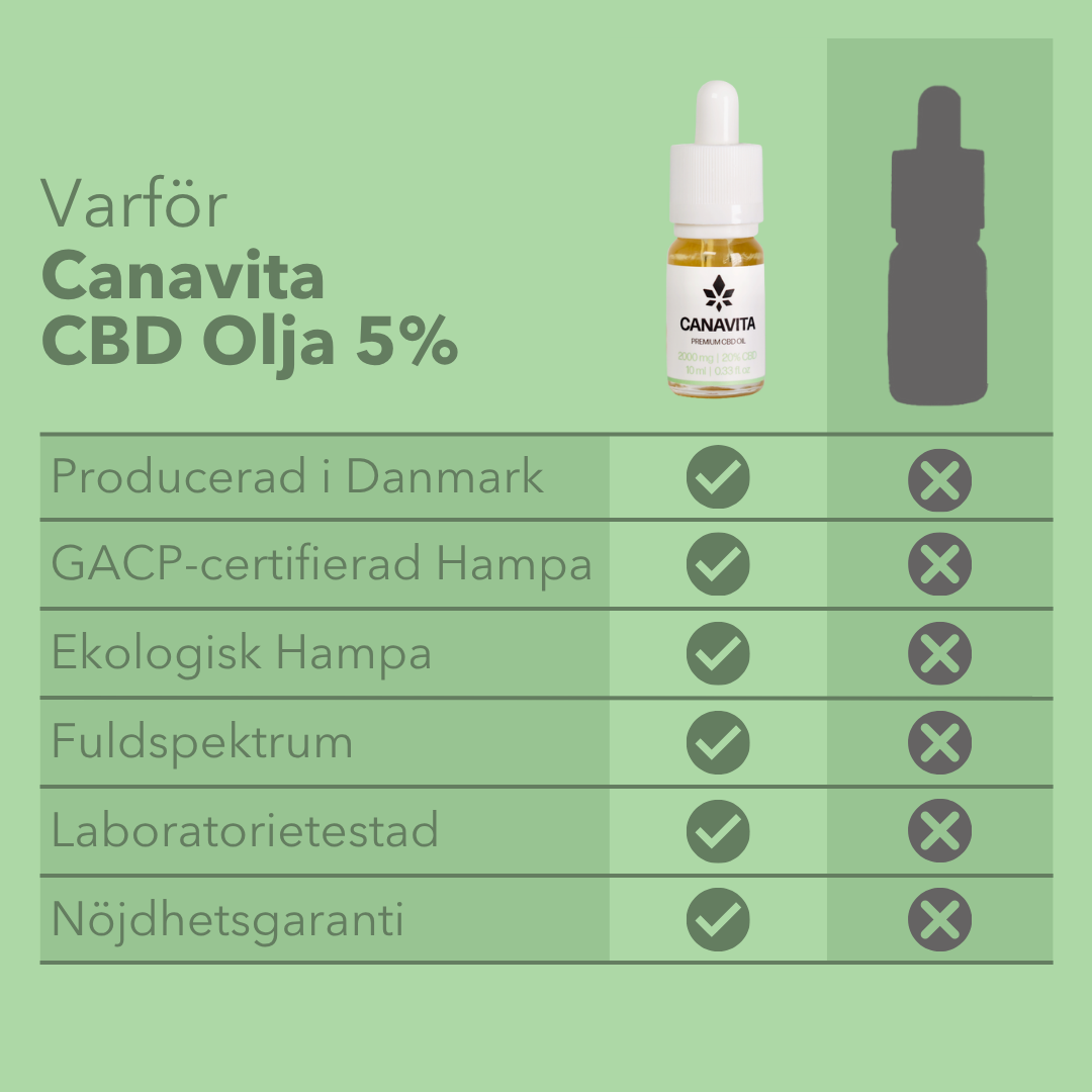 Fullspektrum Premium CBD-olja 5%